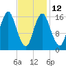 Eastport tide chart for Sunday, February 12, 2023