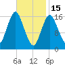 Eastport tide chart for Wednesday, February 15, 2023