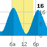 Eastport tide chart for Thursday, February 16, 2023