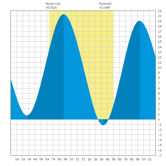 Eastport tide chart for Saturday, February 18, 2023