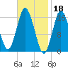 Eastport tide chart for Saturday, February 18, 2023