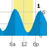 Eastport tide chart for Wednesday, February 1, 2023
