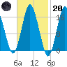 Eastport tide chart for Monday, February 20, 2023