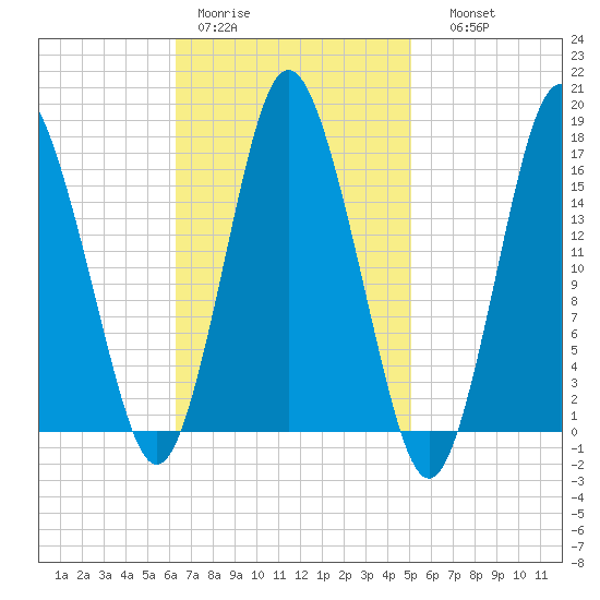Eastport tide chart for Tuesday, February 21, 2023