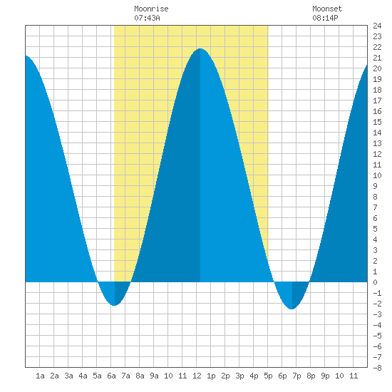 Eastport tide chart for Wednesday, February 22, 2023