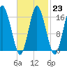 Eastport tide chart for Thursday, February 23, 2023
