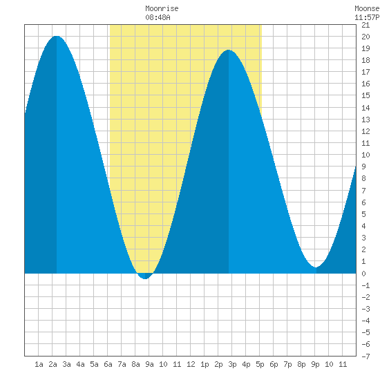 Eastport tide chart for Saturday, February 25, 2023