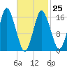 Eastport tide chart for Saturday, February 25, 2023