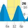 Eastport tide chart for Sunday, February 26, 2023