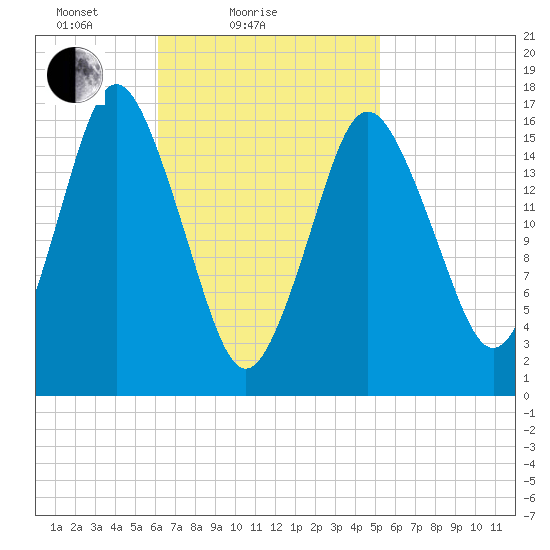 Eastport tide chart for Monday, February 27, 2023