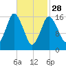 Eastport tide chart for Tuesday, February 28, 2023