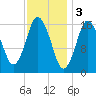 Eastport tide chart for Friday, February 3, 2023