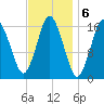 Eastport tide chart for Monday, February 6, 2023