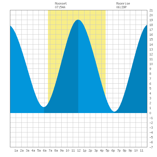 Eastport tide chart for Tuesday, February 7, 2023