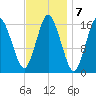 Eastport tide chart for Tuesday, February 7, 2023