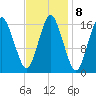 Eastport tide chart for Wednesday, February 8, 2023