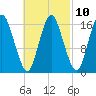 Eastport tide chart for Friday, March 10, 2023
