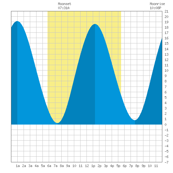 Eastport tide chart for Saturday, March 11, 2023