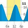 Eastport tide chart for Saturday, March 11, 2023