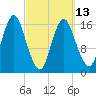 Eastport tide chart for Monday, March 13, 2023