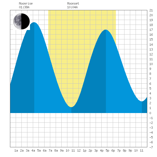 Eastport tide chart for Tuesday, March 14, 2023