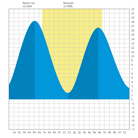 Eastport tide chart for Wednesday, March 15, 2023
