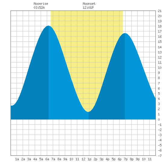 Eastport tide chart for Thursday, March 16, 2023