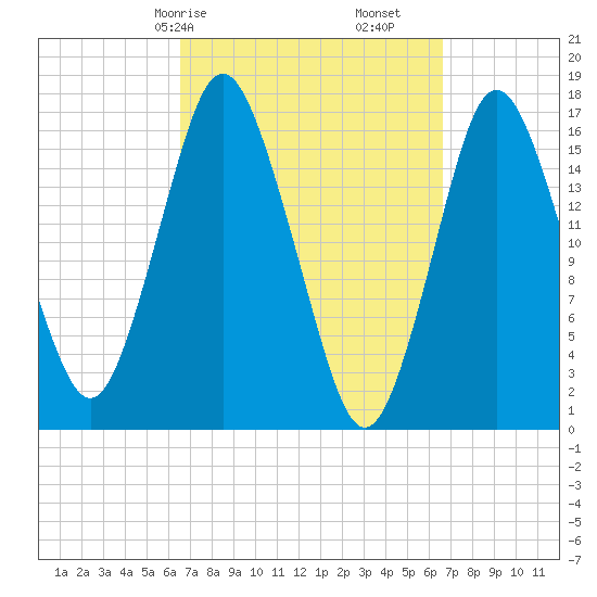Eastport tide chart for Saturday, March 18, 2023