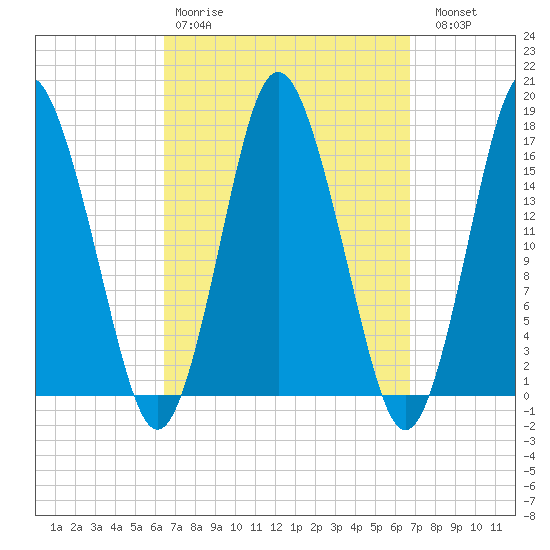 Eastport tide chart for Wednesday, March 22, 2023