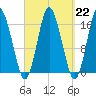 Eastport tide chart for Wednesday, March 22, 2023