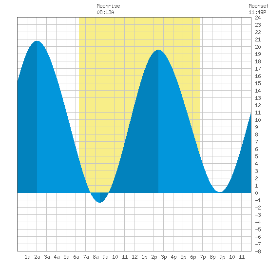 Eastport tide chart for Saturday, March 25, 2023