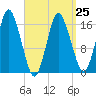 Eastport tide chart for Saturday, March 25, 2023