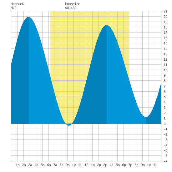 Eastport tide chart for Sunday, March 26, 2023