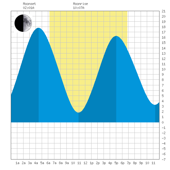Eastport tide chart for Tuesday, March 28, 2023