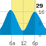 Eastport tide chart for Wednesday, March 29, 2023