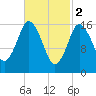 Eastport tide chart for Thursday, March 2, 2023