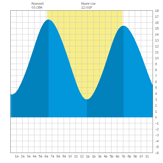 Eastport tide chart for Thursday, March 30, 2023