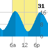 Eastport tide chart for Friday, March 31, 2023