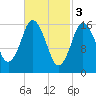 Eastport tide chart for Friday, March 3, 2023