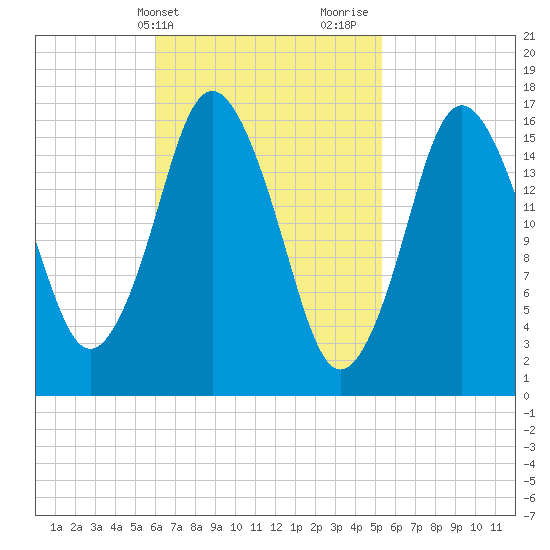 Eastport tide chart for Saturday, March 4, 2023