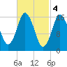 Eastport tide chart for Saturday, March 4, 2023