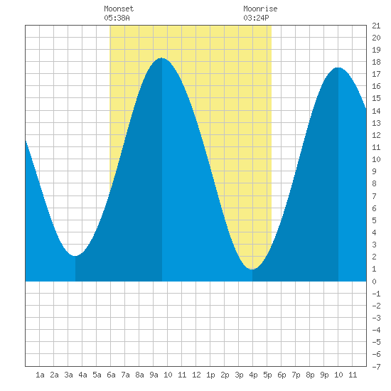 Eastport tide chart for Sunday, March 5, 2023