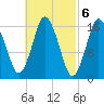 Eastport tide chart for Monday, March 6, 2023