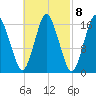 Eastport tide chart for Wednesday, March 8, 2023