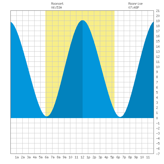 Eastport tide chart for Thursday, March 9, 2023