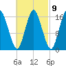 Eastport tide chart for Thursday, March 9, 2023