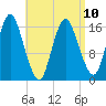 Eastport tide chart for Monday, April 10, 2023