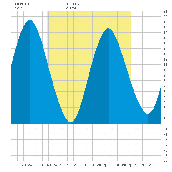 Eastport tide chart for Tuesday, April 11, 2023
