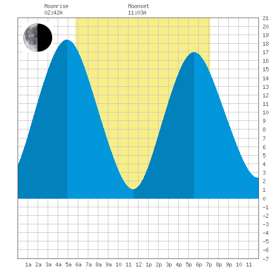 Eastport tide chart for Thursday, April 13, 2023