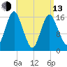 Eastport tide chart for Thursday, April 13, 2023